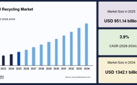 Metal Recycling Market Size, Industry Share and Future Outlook, 2034
