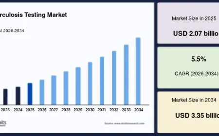 Global Tuberculosis Testing Market Benefits from Rising Focus on Infectious Disease Control