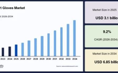 Global Smart Gloves Market Expected to Reach USD 6.85 Billion by 2034