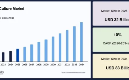 Increasing Investments in Drug Discovery and Vaccine Development Accelerate Cell Culture Market Growth