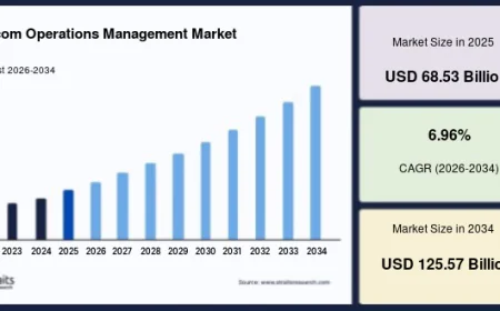 Global Telecom Operations Management Market Size, Opportunities & Future Outlook 2026–2034
