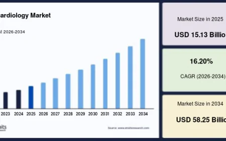 Telecardiology Market Share, Competitive Landscape, and Regional Insights 2034
