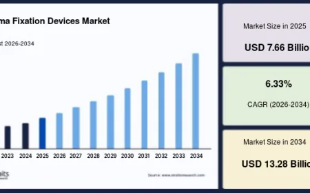 Growing Cases of Fractures and Road Accidents Accelerating Trauma Fixation Devices Market Growth