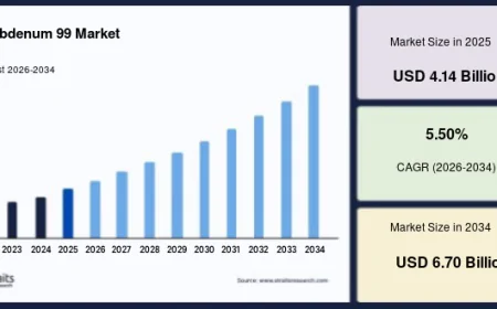 Molybdenum 99 Market Future Outlook, Key Players & Growth Forecast 2026–2034
