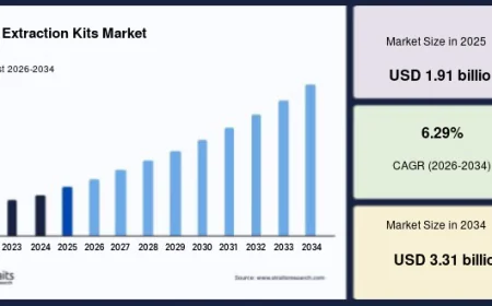 DNA Extraction Kits Market Expected to Reach USD 3.31 Billion by 2034