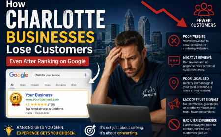 How Charlotte Businesses Lose Customers Even After Ranking on Google