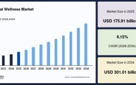 Mental Wellness Market Expected to Reach USD 301.01 Billion by 2034