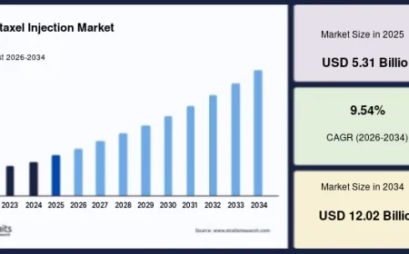 Rising Cancer Cases and Innovative Chemotherapy Solutions Accelerate Paclitaxel Injection Market Growth