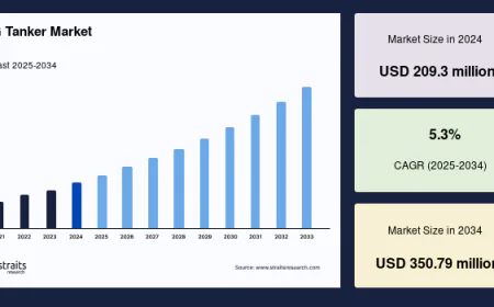 Growing Industrial LPG Usage and Government Clean Cooking Programs Accelerating LPG Tankers Market Growth