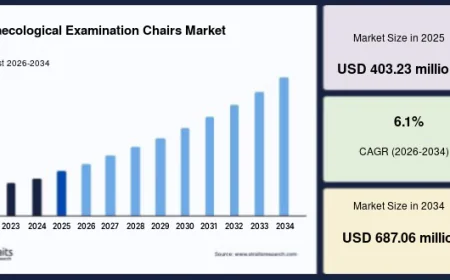 Gynaecological Examination Chairs Market Demand Accelerates Worldwide