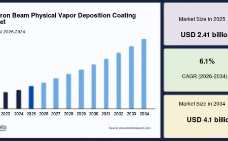 Rising Aerospace Production and Gas Turbine Demand Accelerate EB-PVD Coating Market Growth