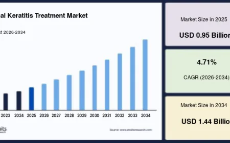 Fungal Keratitis Treatment Market Growth Driven by Rising Prevalence of Fungal Eye Infections