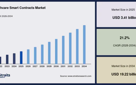 Healthcare Smart Contracts Market Revenue Analysis and Competitive Landscape Outlook