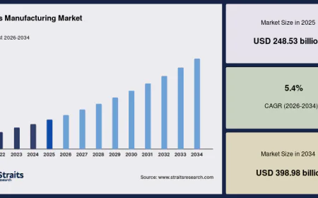 Glass Manufacturing Market Size, Industry Share and Future Outlook, 2034