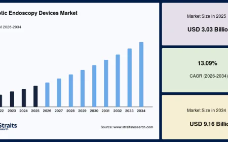 Robotic Endoscopy Devices Market Size, Industry Share and Future Outlook, 2034