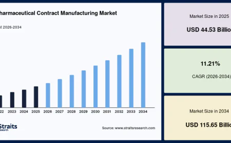 Biopharmaceutical Contract Manufacturing Market Growth Outlook Amid Rising Outsourcing Activities