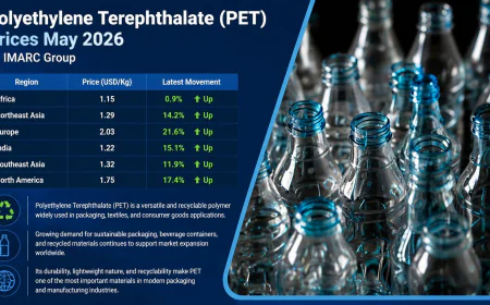 Polyethylene Terephthalate (PET) Prices, Trend and Forecast Data May 2026