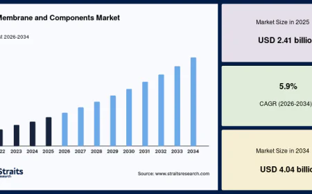 RO Membrane and Components Market Growth Driven by Rising Demand for Clean Water