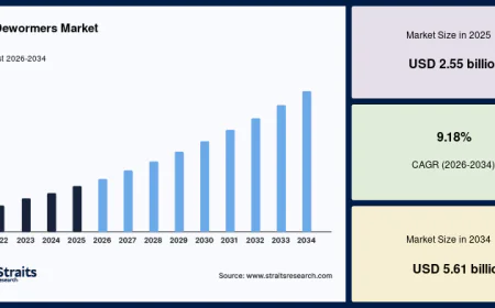 Pet Dewormers Market Strategic Analysis and Forecast Period (2026–2034)