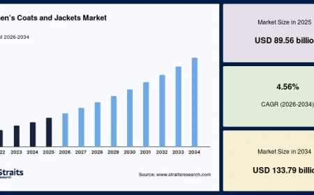 Women’s Coats and Jackets Market Overview and Forecast Report, 2026-2034