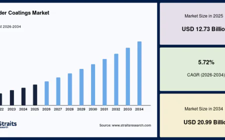 Powder Coatings Market Forecast: CAGR of 5.72% During 2026–2034