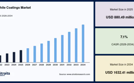 Graphite Coatings Market Growth Driven by Rising Demand for High-Performance Lubricating Coatings