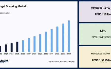 Hydrogel Dressing Market Trends Shaping the Future of Chronic Wound Treatment