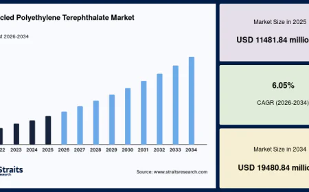 Recycled Polyethylene Terephthalate Market Trends and Future Outlook 2034