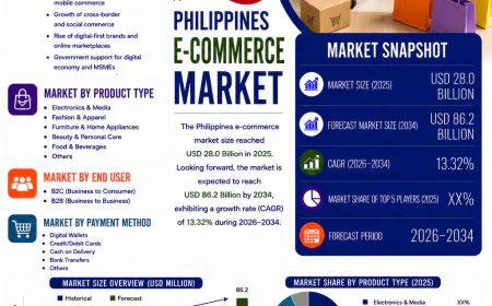 What Is Driving Philippines E-Commerce Market Growth?