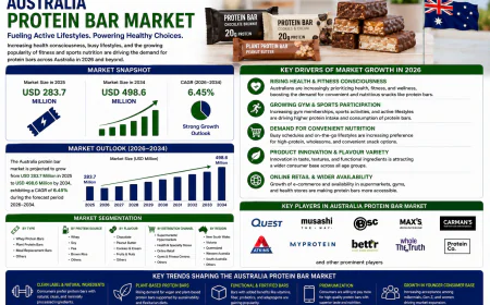 What Is Driving Australia's Protein Bar Market Growth?