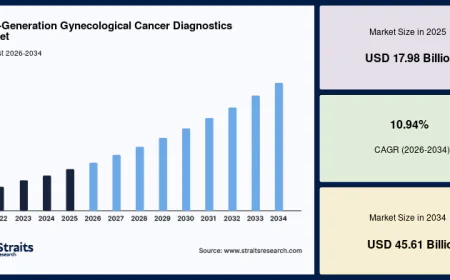 Next-Generation Cancer Diagnostics Market Trends Shaping the Future of Precision Oncology