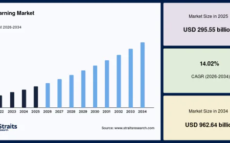 E-Learning Market Share, Demand & Industry Forecast to 2034