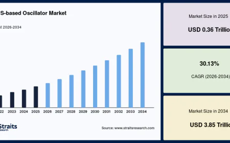 Future Outlook of the MEMS-based Oscillator Market