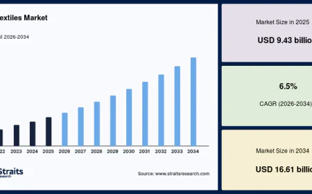 Geotextiles Market Outlook by Material Type, Application, and Regional Performance