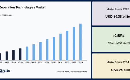 Why the Cell Separation Technologies Market Is Transforming Modern Biotechnology