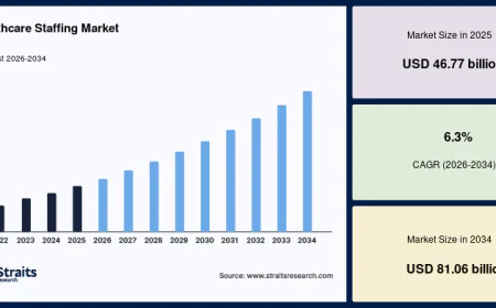 Hospital Expansion Driving the Healthcare Staffing Market