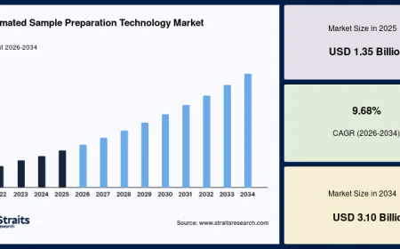 Automated Sample Preparation Technology Market Segmentation Analysis 2026–2034
