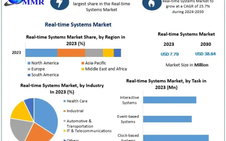 Real-time Systems Market Demand, Competitive Analysis and Growth Opportunities