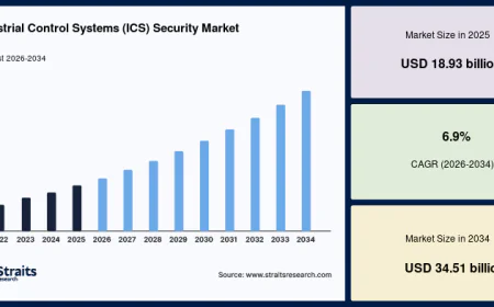 Industrial Control Systems (ICS) Security Market Size, Share, Industry Trends and Forecast Analysis 2026–2034