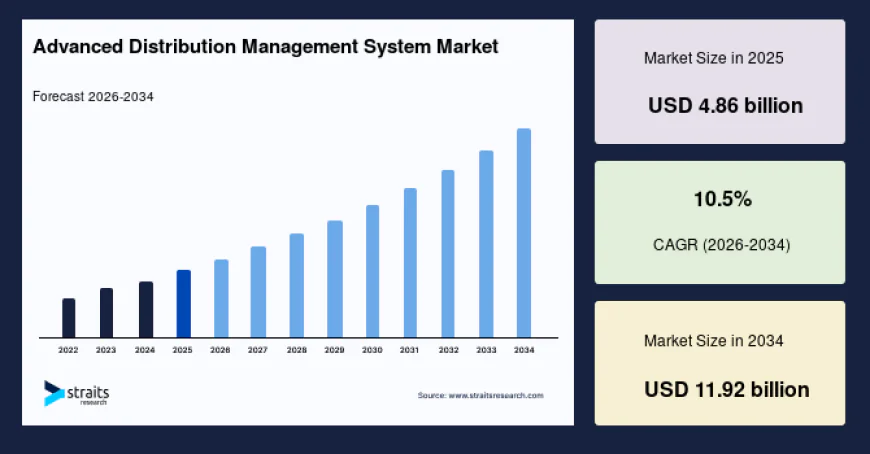 Advanced Distribution Management System Market Trends, Share and Industry Analysis, 2034
