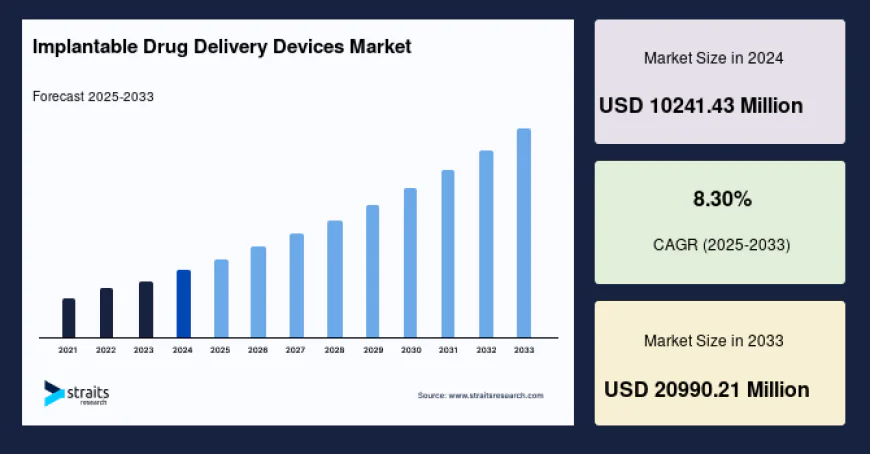 Implantable Drug Delivery Devices Market Trends, Share and Industry Analysis, 2034