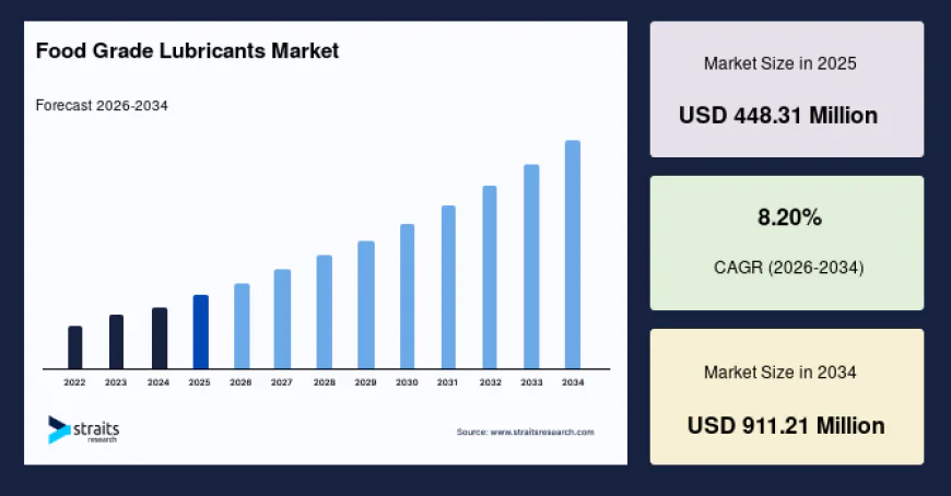 Food Grade Lubricants Market Trends, Share and Industry Analysis, 2034