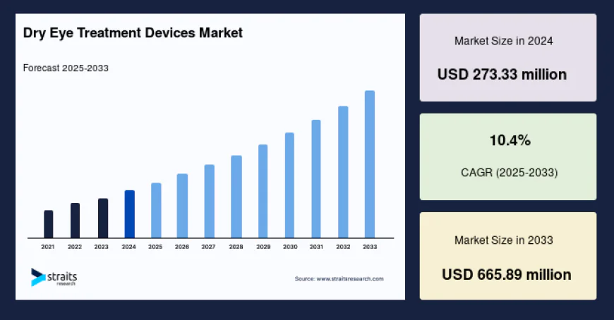 Global Dry Eye Treatment Devices Industry Witnessing Rapid Technological Advancements