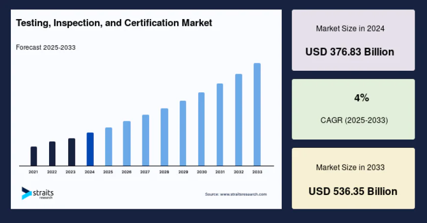 Testing, Inspection, and Certification Market Benefits from Expanding Industrial Activities