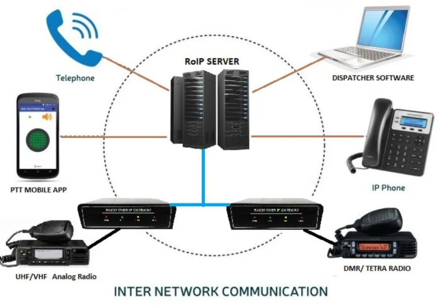 The Growing Importance of Radio Over IP in Modern Communication Networks