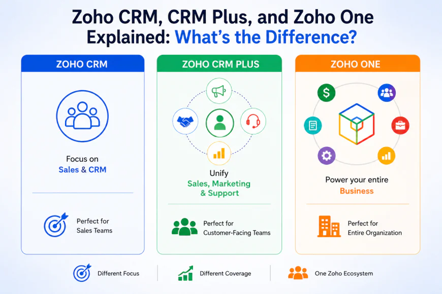 Zoho CRM, CRM Plus, and Zoho One Explained: What's the Difference?