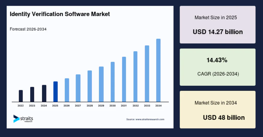 Identity Verification Software Market Revenue Insights & Future Outlook 2034