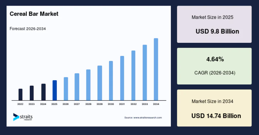 Global Cereal Bar Market Driven by Rising Demand for On-the-Go Nutrition