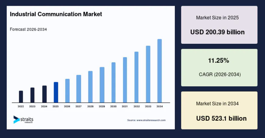 Industrial Communication Market Growth Fueled by Industry 4.0 and IIoT Adoption