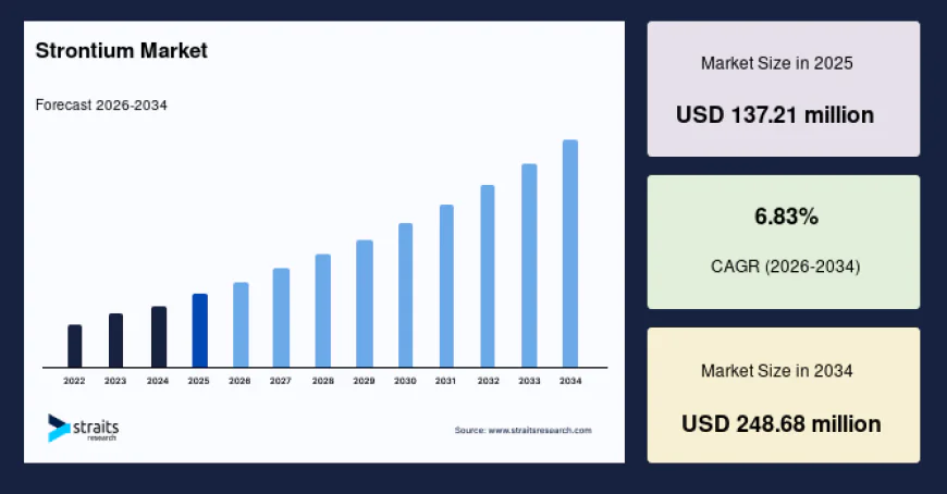 Global Strontium Market Growth Analysis 2034